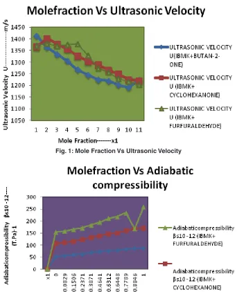 Fig. 1: Mole Fraction Vs Ultrasonic Velocity