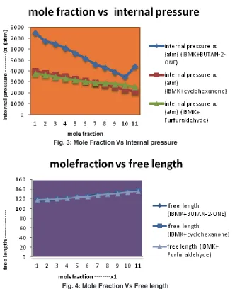Fig. 3: Mole Fraction Vs Internal pressure