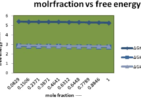 Fig. 5: Mole Fraction Vs free energy