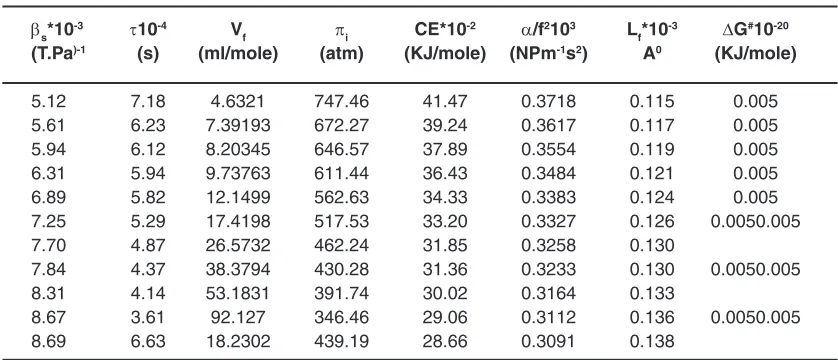 Table 2(a): adiabatic compressibility(βpressure(), relaxation time(τ), free volume(Vf), internal πi), cohesive force(CE), absorption co-efficient(α/f2), free length(Lf)& activation energy(DG#)  values at different mole fraction of chlorobenzene+ IBMK  at  308K