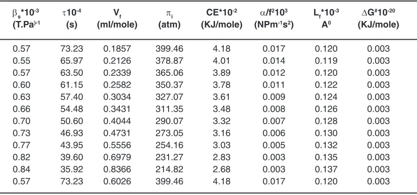 Table 2(b): Adiabatic Compressibility(βActivation Energy(), Relaxation Time(τ), Free Volume(Vf), Internal Pressure(πi), Cohessive Force(CE), Absorption Co-Efficient(α/F2), Free Length(Lf)& DG#)  Values At Different Mole Fraction Of IBMK + Aniline  At  308 K