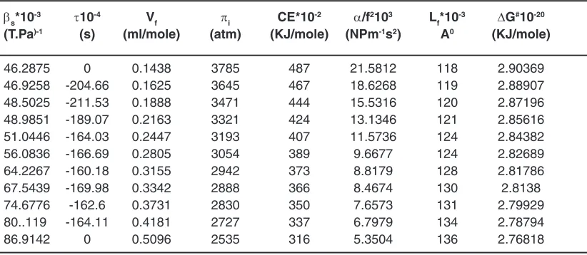 Table 2(c): Adiabatic Compressibility(βPressure(Energy(), Relaxation Time(τ), Free Volume(Vf), Internal πi), Cohesive Force(CE), Absorption Co-Efficient(α/F2), Free Length(Lf)& Activation DG#)  Values At Different Mole Fraction Of IBMK + N,N-Dimethyl Aniline At  308 K