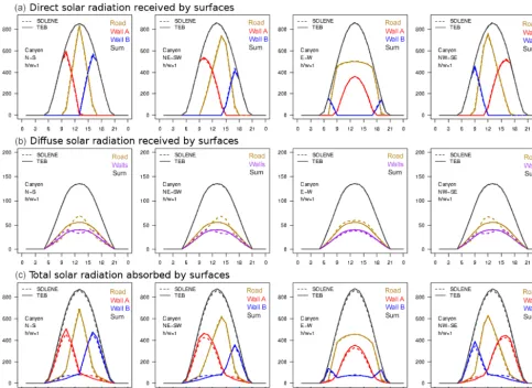 Figure 4. Comparison of TEB and SOLENE simulations of hourly direct (top) and diffuse (middle) solar radiation ﬂuxes (W mby urban facets before multiple reﬂections, and total shortwave radiation ﬂuxes (W m(bottom) for urban canyons without vegetation
