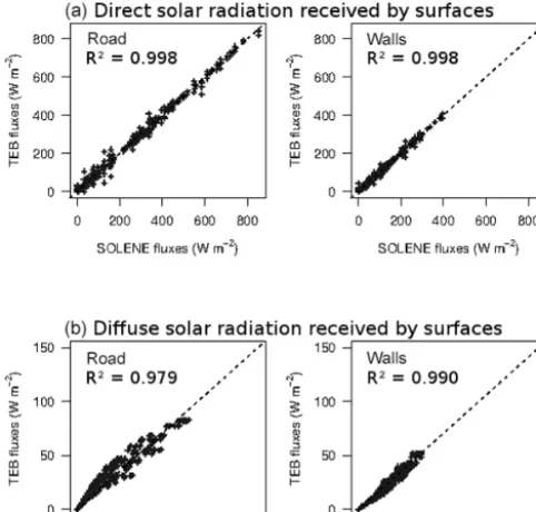 Figure 5. Scatterplots comparing TEB and SOLENE simulationstotal shortwave radiation ﬂuxes (W mof hourly direct (top) and diffuse (middle) solar radiation ﬂuxes(W m−2) received by urban facets before multiple reﬂections, and−2) absorbed by urban facetsafte