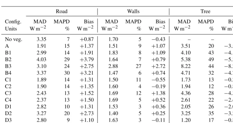 Table 4. Statistical scores for direct solar radiation received by surfaces before multiple reﬂections for summertime.