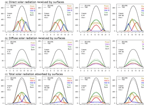 Figure 6. Comparison of TEB and SOLENE simulations of hourly direct (top) and diffuse (middle) solar radiation ﬂuxes (W mby urban facets before multiple reﬂections, and total shortwave radiation ﬂuxes (W m(bottom) for urban canyons with vegetation