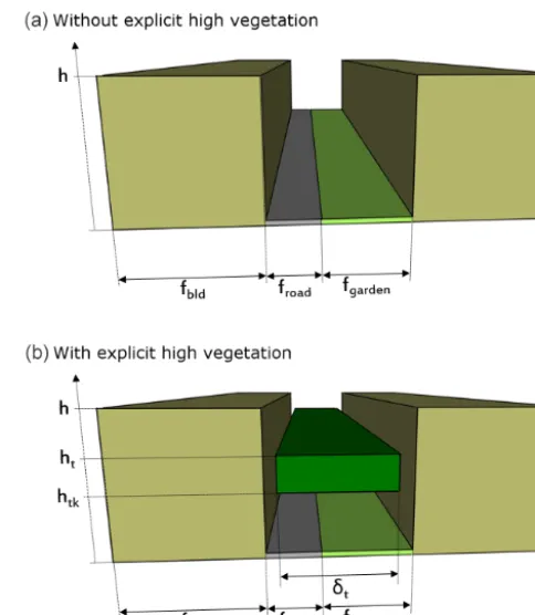 Figure 1. Comparison of the spatial arrangement of elements com-posing the urban canyon and of associated geometric parametersapplied in the TEB model in the reference case (top) and in the casewith explicit high vegetation (bottom).