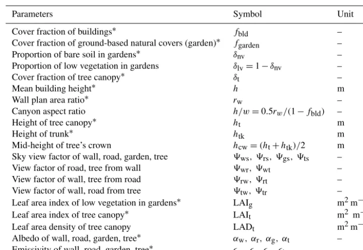 Table 1. Main descriptive parameters of the urban canyon, including vegetation, in the TEB model