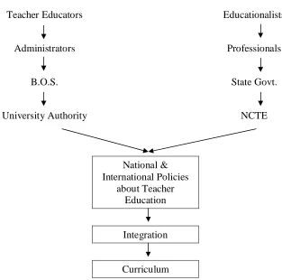 Fig. 1 : Curriculum Design.  