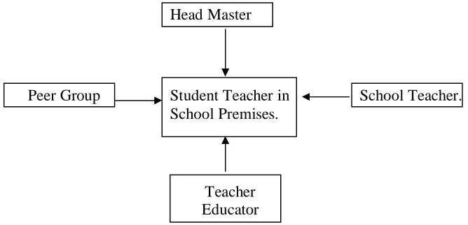Fig. 2 : Transaction of Teacher Education Programme in Schools  