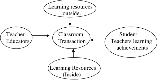 Fig. 3 : Transaction of Teacher Education Programme in Colleges 