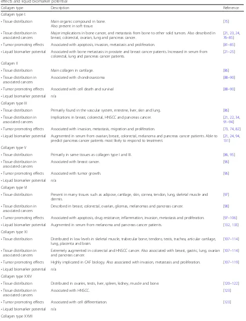 Table 1 Overview of collagen type I, II, III, V, VI, XXIV and XXVII and their distribution in healthy tissue, cancer tissue, tumor promotingeffects and liquid biomarker potential