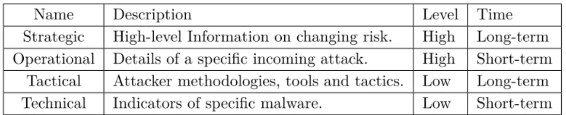 Table 1. Four threat intelligence categories defined by the UK Centre for the Protection of National Infrastructure.