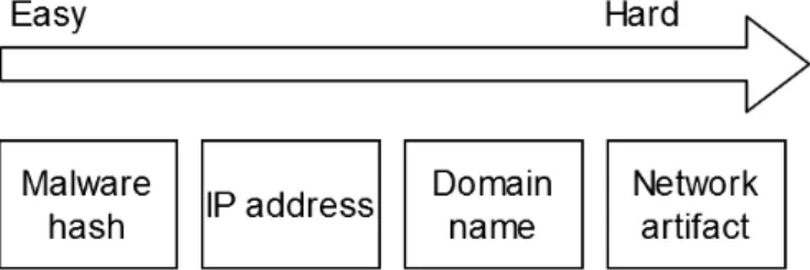 Figure 2. How difficult it is for attackers to change the indicator of compromise.