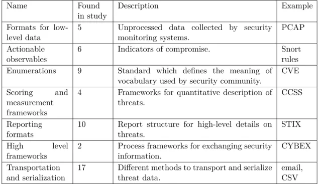 Table 2. The seven ENISA categories of information sharing and transportation standards.