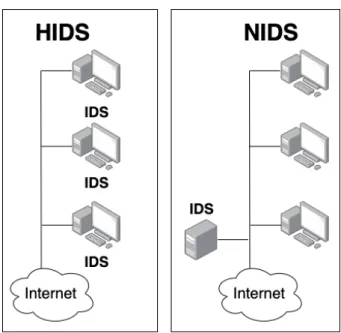 Figure 3. Example of the different deployment locations between HID and NID.