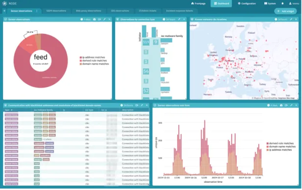 Figure 6. Arctic Node dashboard. IP addresses have been blurred due to privacy reasons.