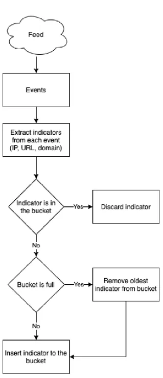 Figure 8. Steps 1-4 of rule generation. The submodule extracts indicators from each feed, and places them into feed specific buckets.