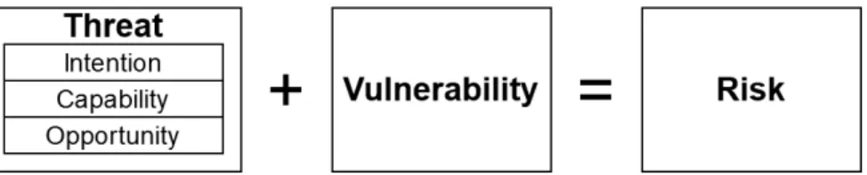 Figure 1. Threat and vulnerability together form the risk to a particular system.