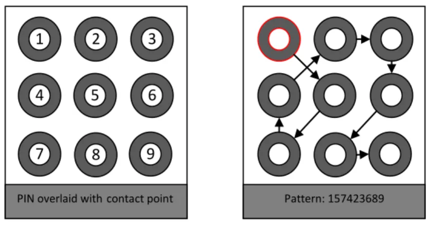 Figure 2.6: An example of Android password pattern  2.4.2  Mobile Antivirus solutions  