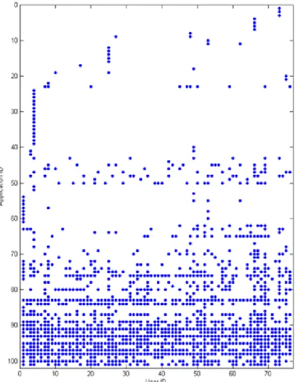 Figure 4.3: Users with their applications 