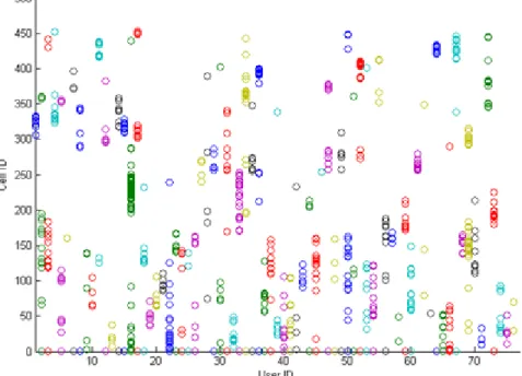 Figure 4.5:  The location comparison for all users’ camera application usage  Cell ID  1  6  19  20  79  Proportion of 