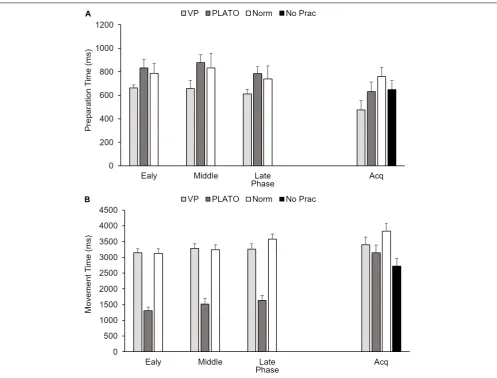 FIGURE 5 | Group mean (+SEM) preparation timeNormal Vision; No Prac - Control) across practice phase (early, middle, and late) and acquisition (Acq)