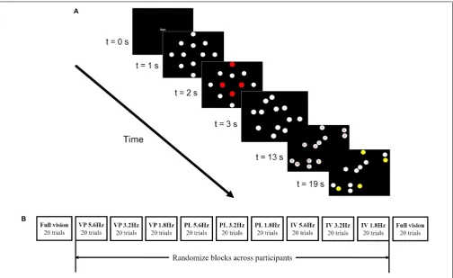 FIGURE 1 | Timeline representation of the MOT task (see text for details) is shown in panel (A)
