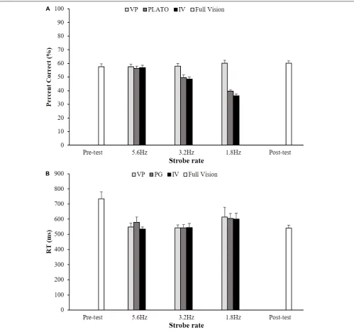 FIGURE 2 | Group mean (+SEM) percent correct responsesPL = PLATO Visual Occlusion; IV = Intermittent Visual Display) and strobe rate (5.6, 3.2, and 1.8 Hz)