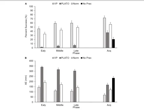 FIGURE 4 | Group mean (+SEM) percent successful responsesNormal Vision; No Prac - Control) across practice phase (early, middle, and late) and acquisition (Acq)