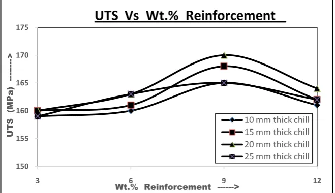 Figure 8. Plot of UTS vs. wt.% reinforcement for MMCs cast using different chills.  
