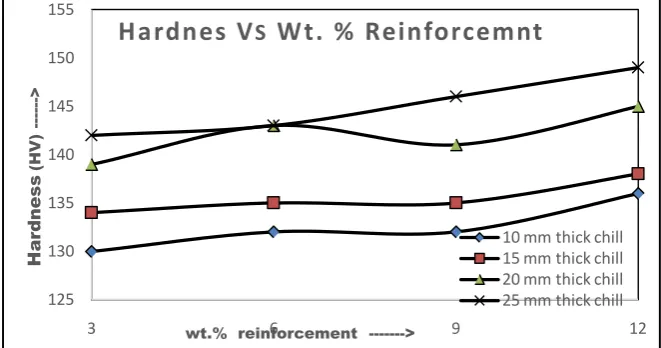 Figure 11. Plot of hardness vs. wt.% reinforcement for MMCs cast using different chills