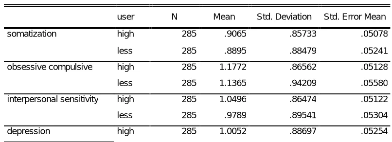 Table.1.  Means and Standard Deviation of scl-90-r dimensions 