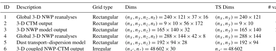 Table 1. Summary of the data sets used in this study. Abbreviations: ID – index, NWP – numerical weather prediction, CTM – chemistry-transport model, Dims – dimensions of the variable, TS Dims – dimensions of the thin slice, # vars – number of variables pe