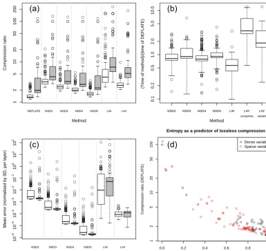 Figure 1. (a) Distribution of compression ratios (original ﬁle size divided by compressed ﬁle size) measured for seven methods, appliedqto six test data sets (higher is better), plotted separately by dense variables and sparse variables (white and grey box