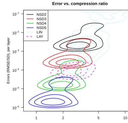 Figure 2. The relationship between normalized errors and compres-sion ratio for the lossy compression methods considered