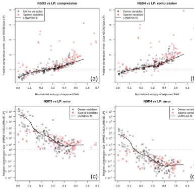 Figure 3. Relative performance of LAY compared with NSD3 (left column) or NSD4 (right column), in terms of compression (top row) anderrors (bottom row)