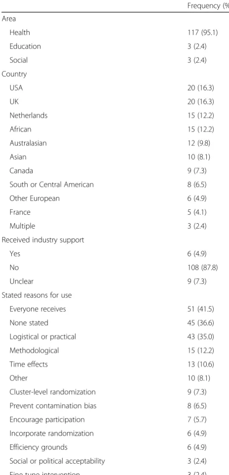 Table 1 Use of the SW-CRCT design (N = 123)