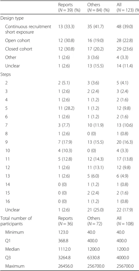 Table 2 Design features of SW-CRCTs
