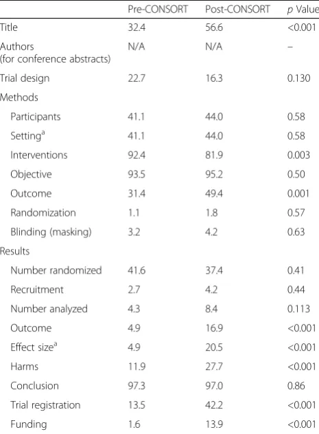 Table 2 Characteristics of included abstracts from both periods
