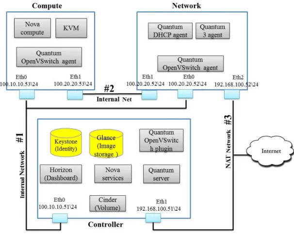 Figure 1: Openstack outline [12].