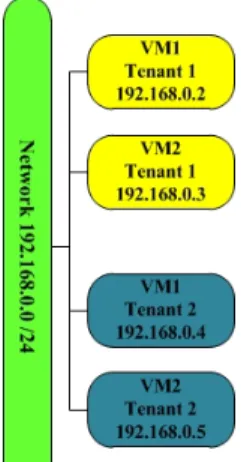 Figure 2: Single Flat Network [2].