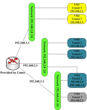 Figure 3: Multiple Flat Network [2].