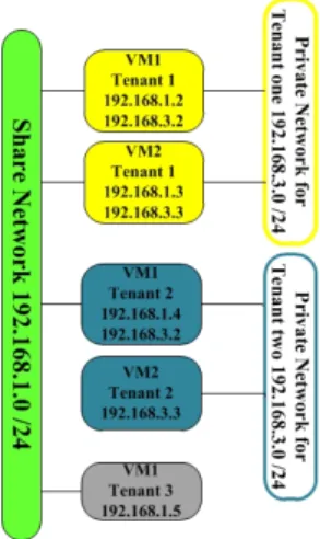 Figure 4: Mixed Flat and Private Network [2].