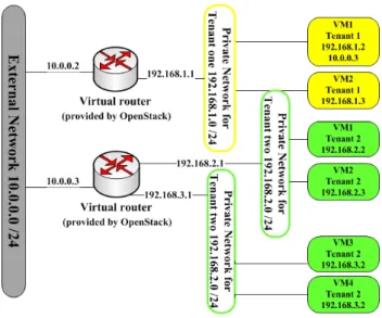 Figure 6: Per-tenant Routers with Private Networks [2].