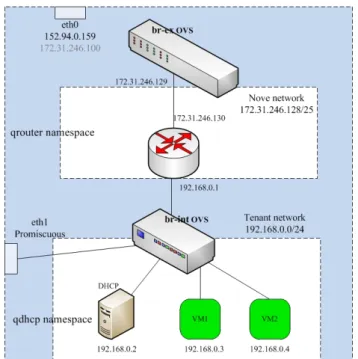 Figure 7: Quantum map of DevStack [7].