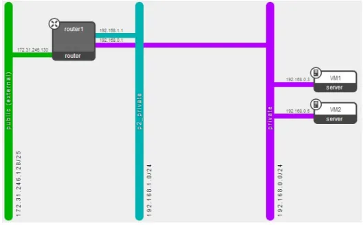 Figure 9depicts spawning of two project with three instances. The fol- fol-lowing picture was shown on Horizon (web interface of DevStack)
