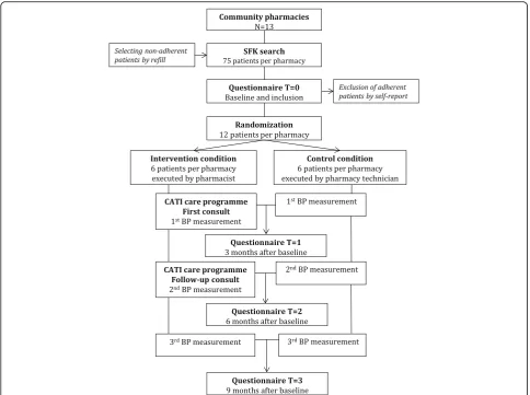 Fig. 1 Design of the Cardiovascular medication non-Adherence Tailored Intervention (CATI) study