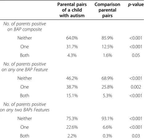 Table 1 Proportion of parental pairs in which neither, oneor both parents were positive on the overall BAP composite,any one BAP feature and any two BAP features