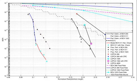 Figure 5 Analysis and comparison of the code performance for p = 0.01.